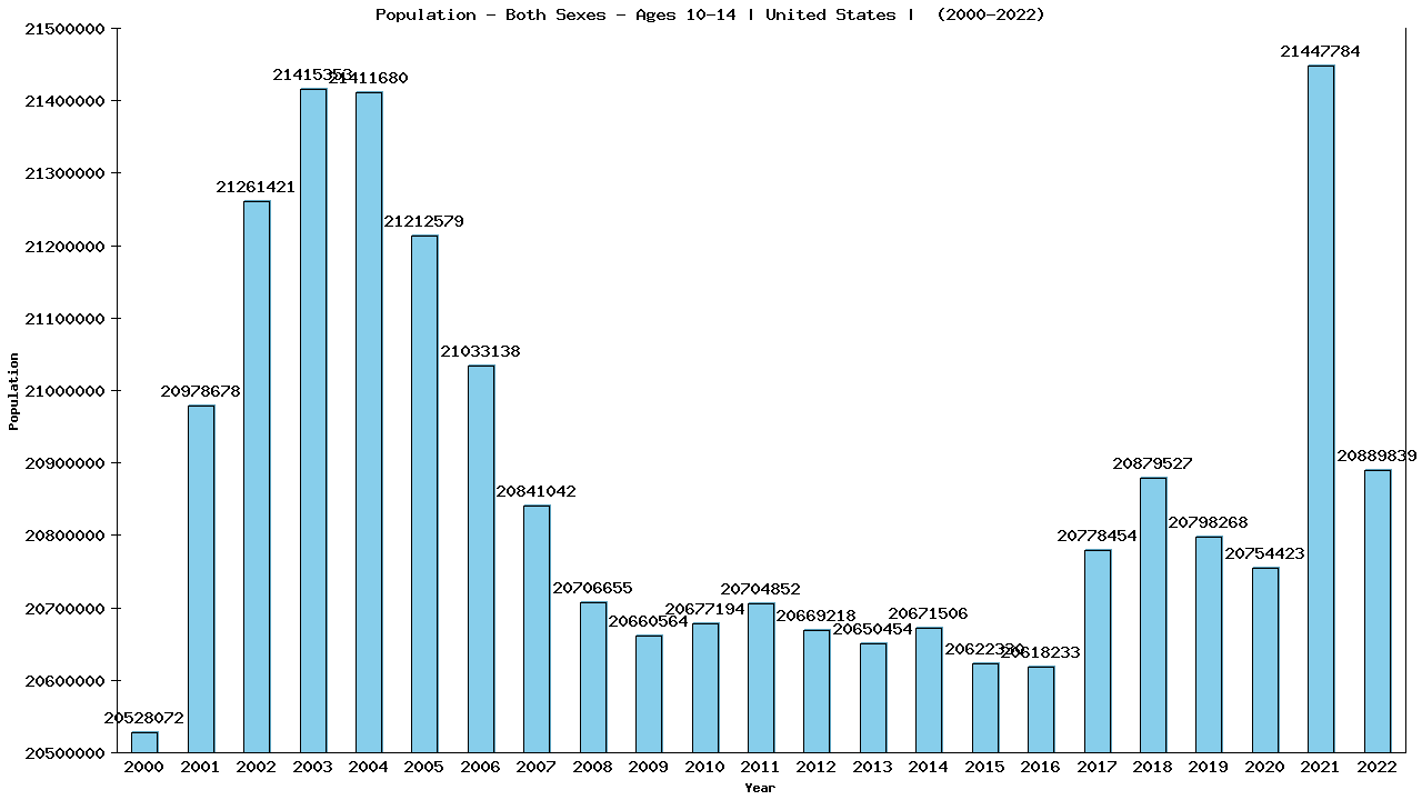 Graph showing Population - Both Sexes - Aged 10-14 - [2000-2022] | United States, United-states